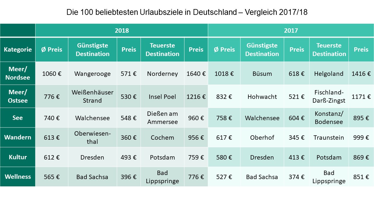 Tabellarischer Vergleich der günstigsten und teuersten Urlaubsziele 2017/2018.