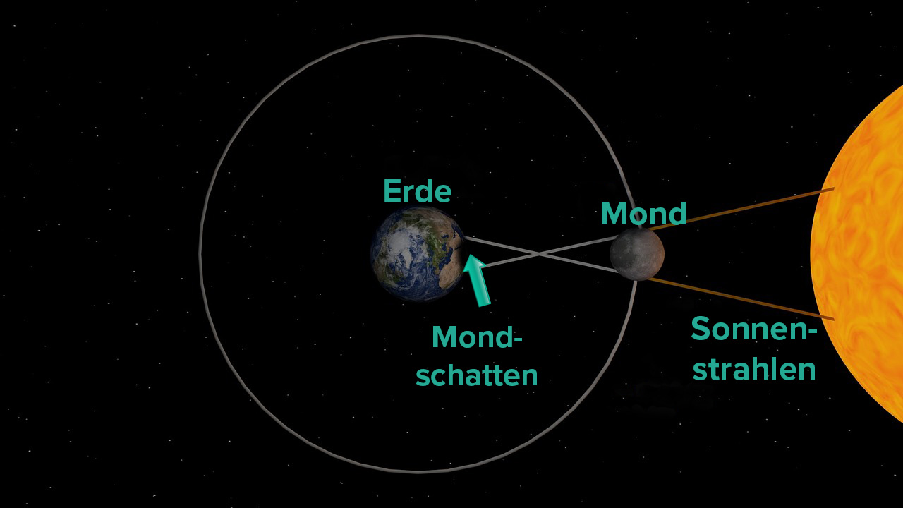 Die Stellung von Erde, Mond und Sonne bei einer Sonnenfinsternis.