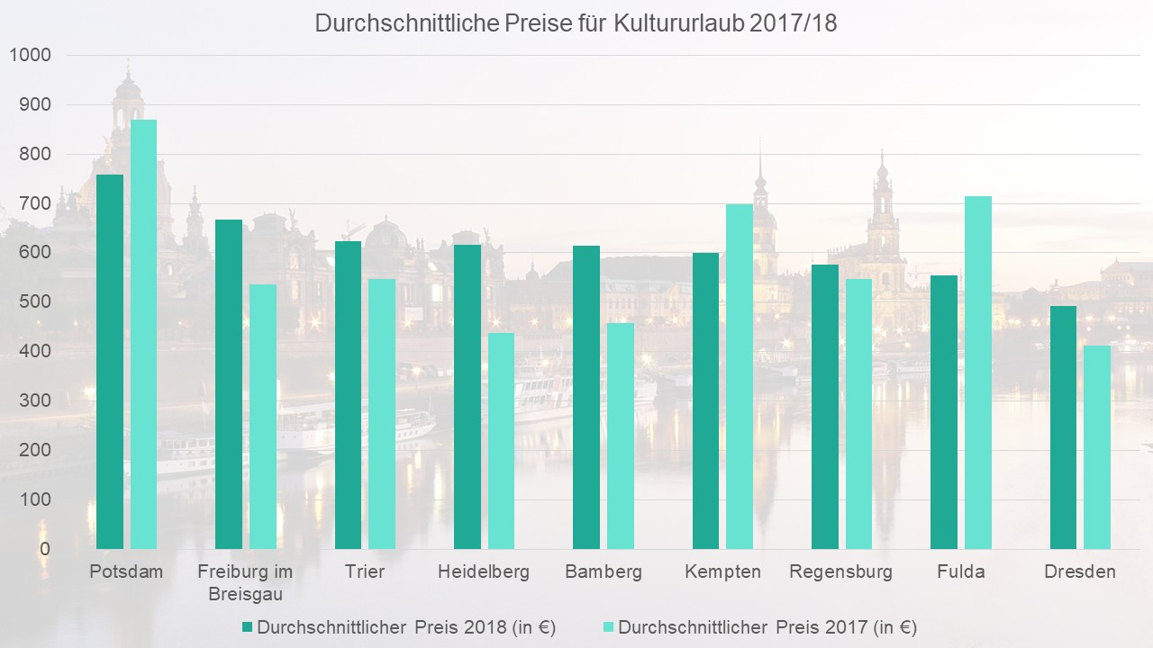 Durchschnittliche Preise für einen Kultururlaub 2017/18. 