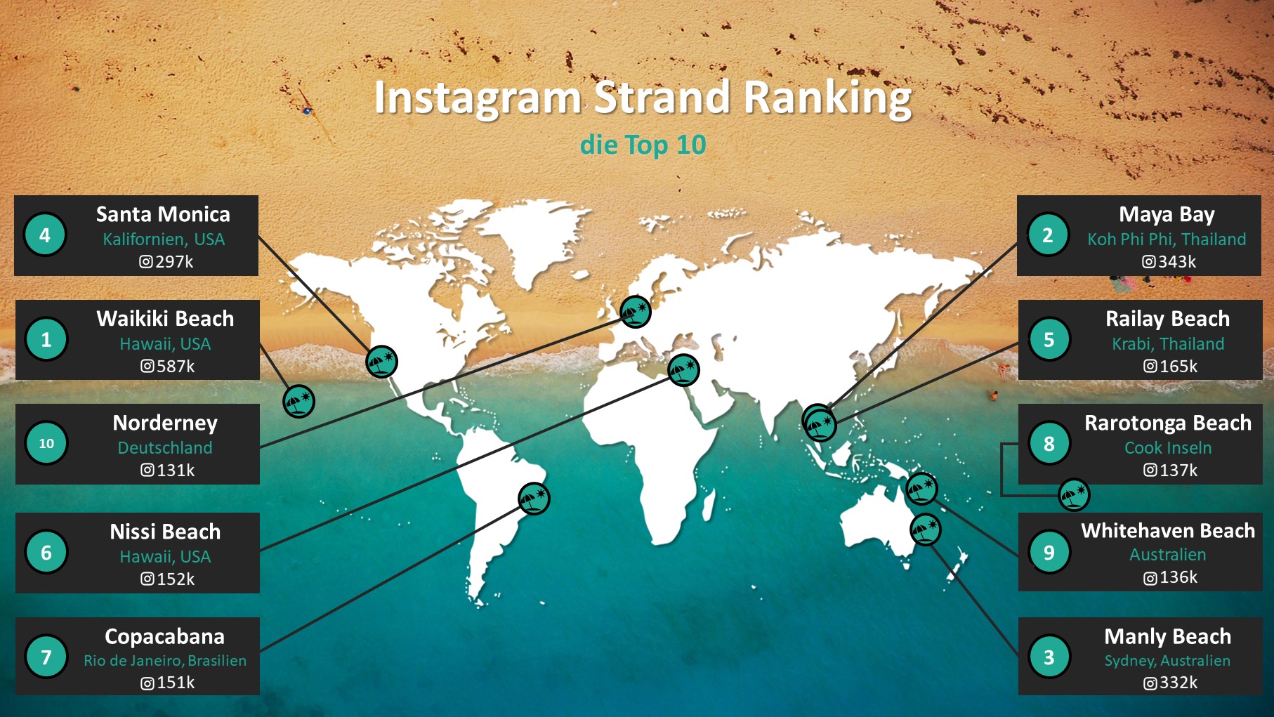Instagram Straende Ranking Travelcircus