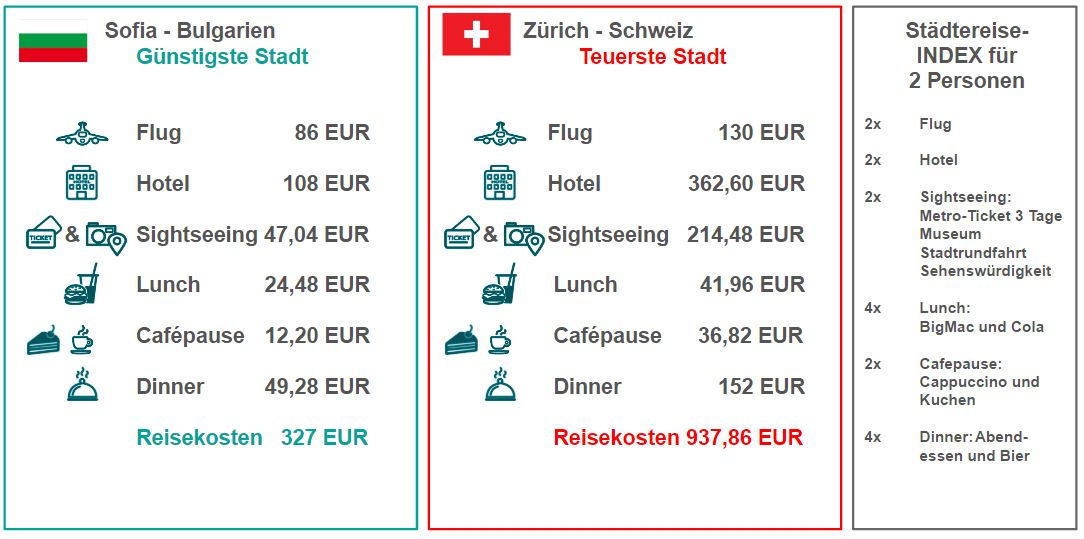 Vergleich Städtereise-Index Zürich und Sofia